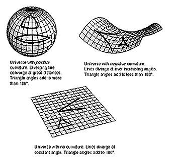 Three fundamental shapes that an evolving Universe might adopt.